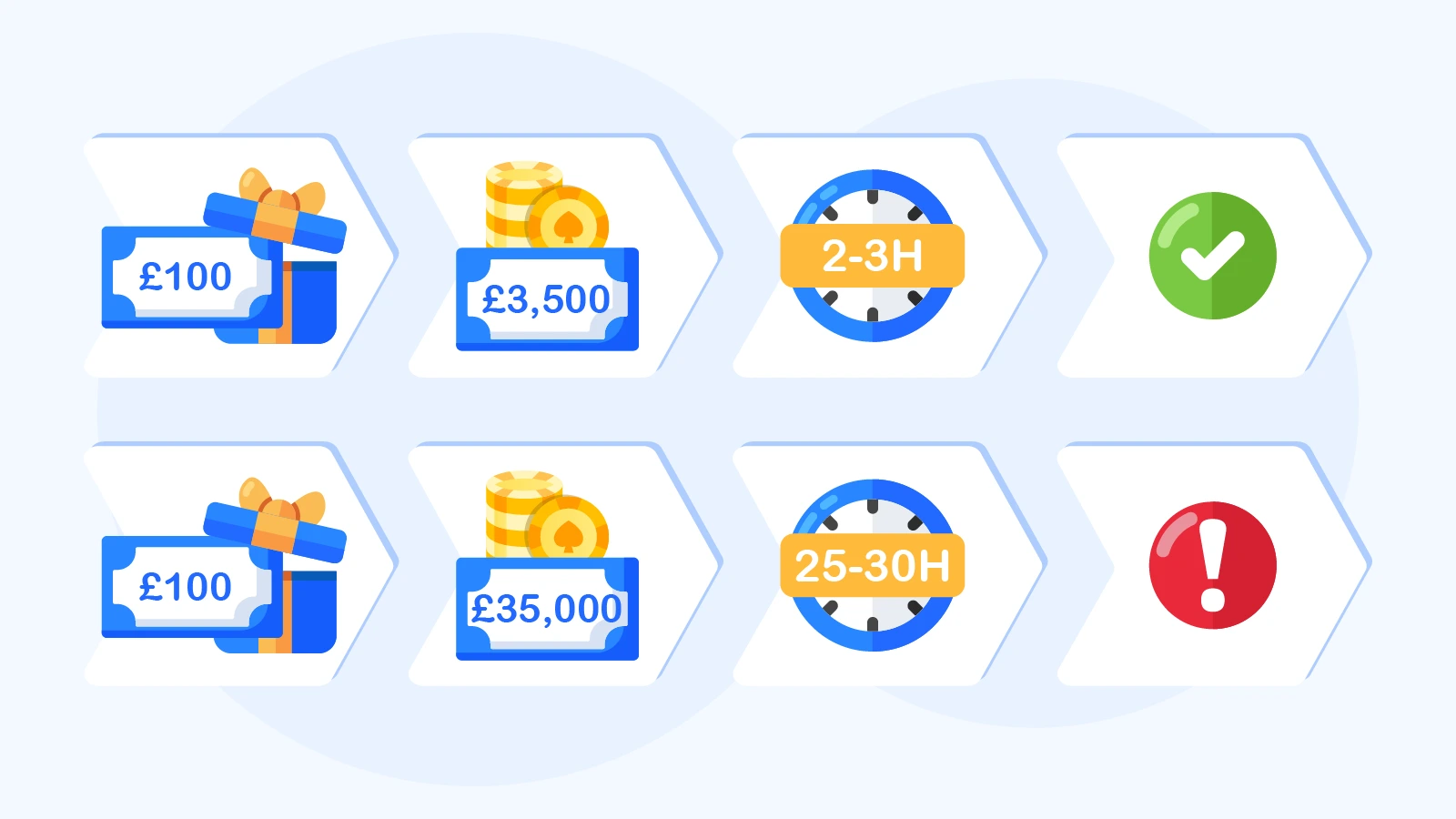 Infographic explaining live casino bonus trap at new sites: £100 welcome bonus with 35X wagering and 10% live game contribution requires £35,000 in bets over 25-30 hours, compared to 2-3 hours for slots with 100% contribution.