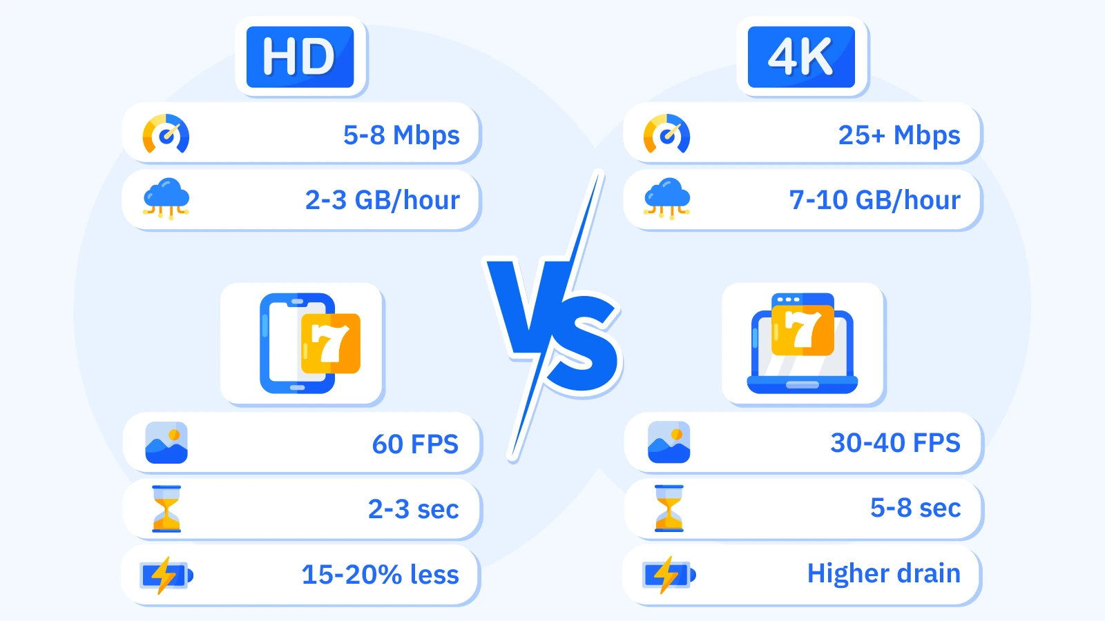 Technical comparison showing HD streaming at 5-8Mbps consuming 2-3GB per hour versus 4K streaming at 25+Mbps consuming 7-10GB per hour on new live casino mobile platforms. Native apps deliver 60FPS with 2-3 second load times compared to mobile browsers at 30-45FPS with 5-8 second load times.