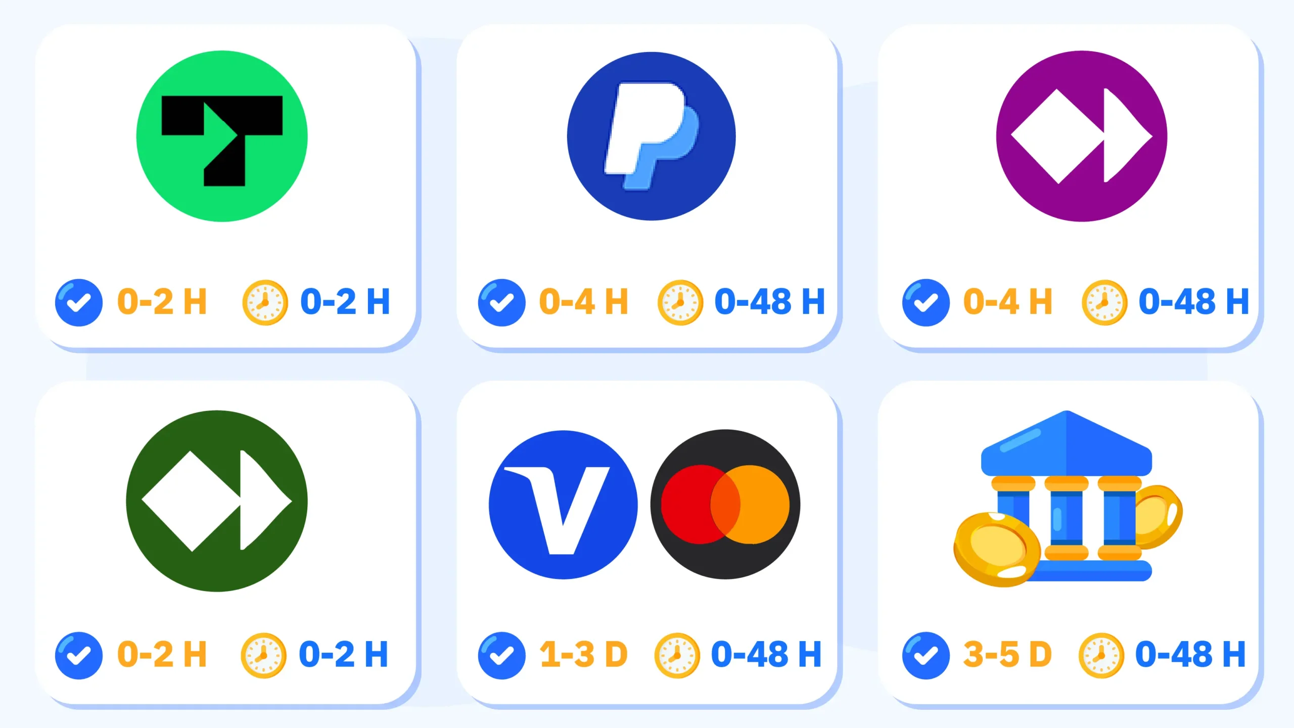 Bar chart comparing withdrawal processing times for UK casino payment methods including Trustly Open Banking at 0-2 hours, PayPal and e-wallets at 0-4 hours, VISA MasterCard at 1-3 business days, and bank transfers at 3-5 business days, with pending period ranges illustrated