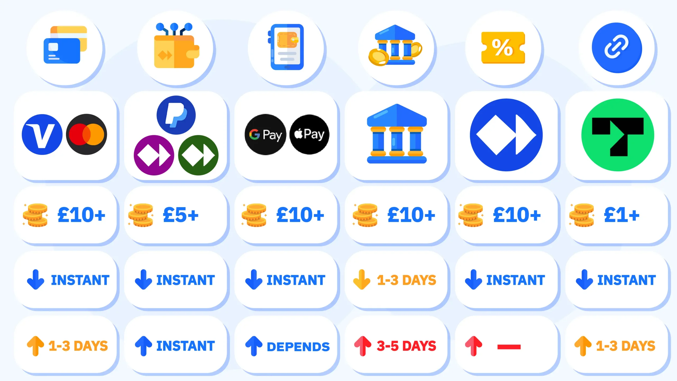 Infographic showing 6 main UK casino payment categories: debit cards with VISA and MasterCard logos, e-wallets including PayPal, Skrill, Neteller, Apple Pay and Google Pay, bank transfers, Paysafecard vouchers, and Trustly Open Banking, with minimum deposit amounts from £1 to £20 and processing times from instant to 5 business days