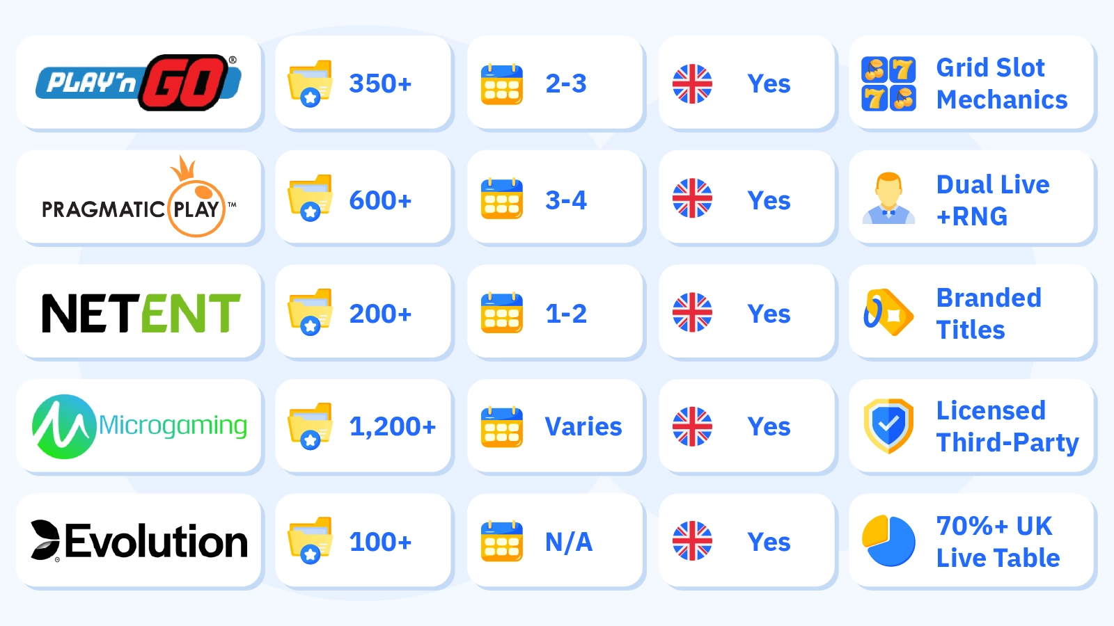 Comprehensive comparison table of major casino game developers showing Play'n GO with 350+ titles, Pragmatic Play with 600+ titles, NetEnt with 200+ titles, Microgaming with 1,200+ titles, and Evolution Gaming with 100+ live games, including monthly release rates, UKGC direct licensing status, and unique strengths like grid slot mechanics and live table market share