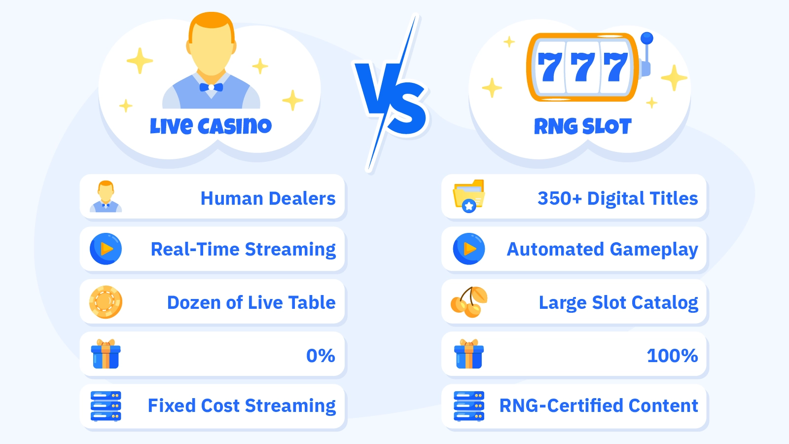 Split comparison infographic showing live casino providers like Evolution Gaming with human dealers, real-time streaming, and 0% bonus contribution versus RNG slot developers like Play'n GO with 350+ digital titles, automated gameplay, and 100% wagering contribution, highlighting Evolution's 70% UK market dominance and fixed cost streaming infrastructure