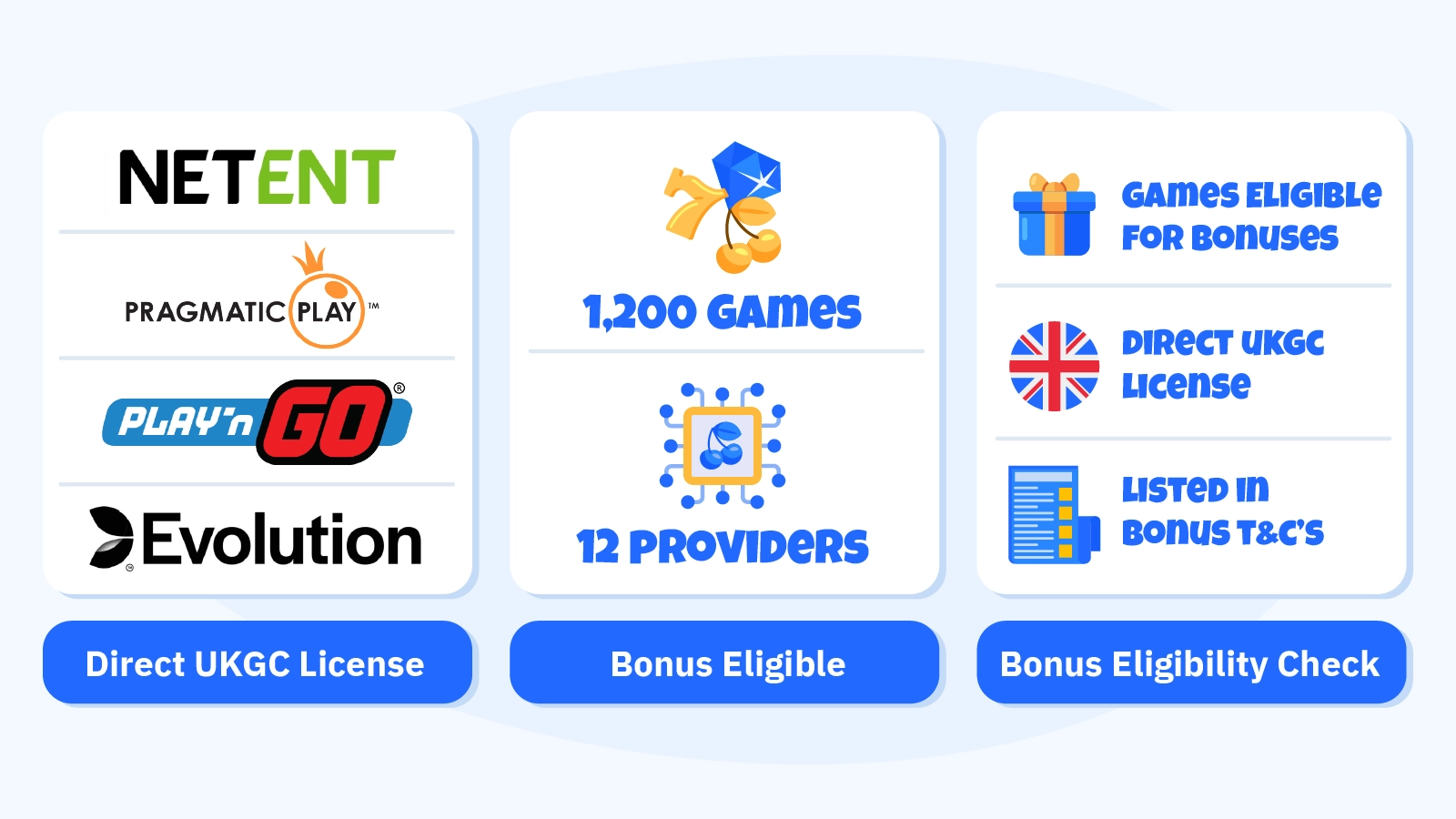 Decision tree infographic showing casino advertising 3,000 games from 80 providers but only 1,200 titles from 12 studios counting toward wagering requirements, with direct UKGC licensed providers like NetEnt, Pragmatic Play, Play'n GO and Evolution Gaming marked as eligible versus aggregation license providers excluded from bonus terms