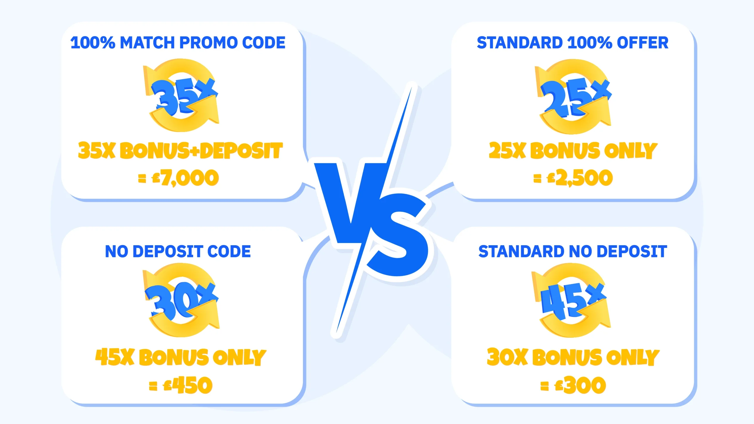 Comparison table showing wagering requirement differences between promotional codes and standard offers, calculating total bet amounts needed from £100 deposits with different multipliers