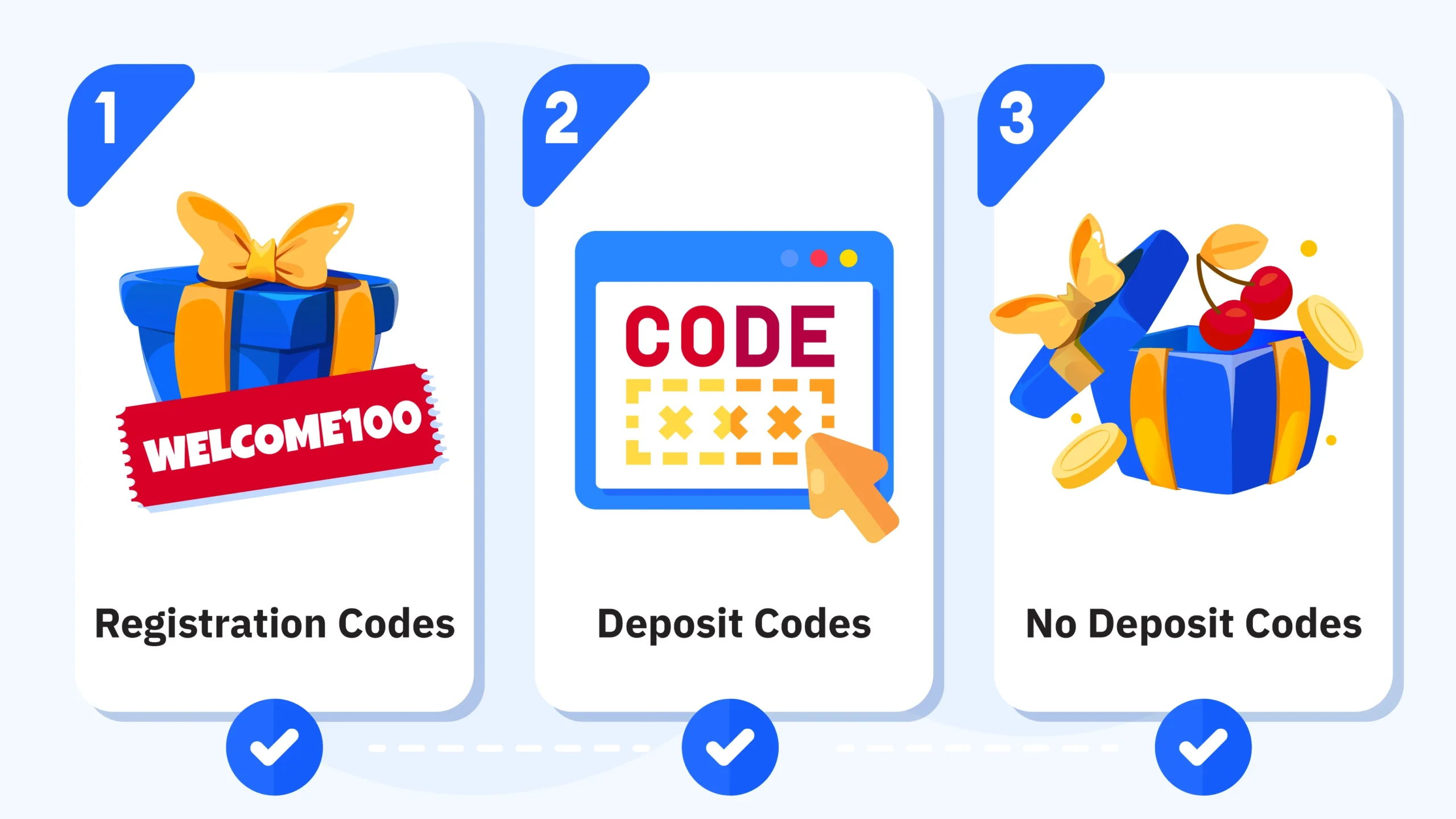 Diagram showing three types of casino bonus codes - registration codes entered during signup, deposit codes applied at cashier, and no deposit codes unlocking free bonuses without payment requirements