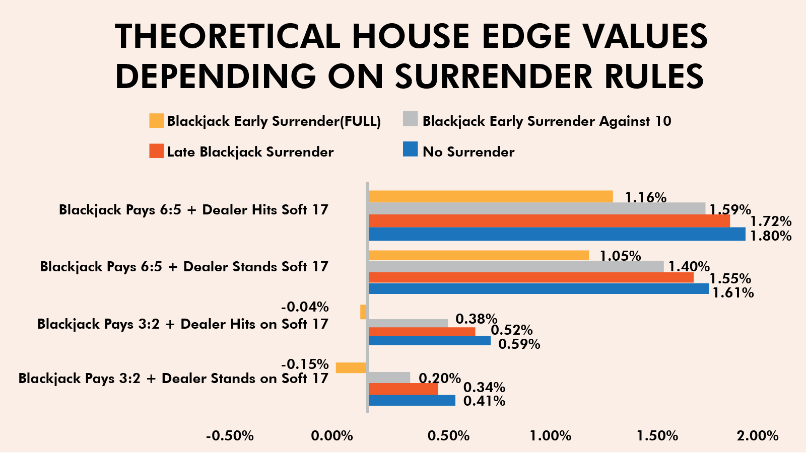 Blackjack Surrender Rules Affect the House Edge