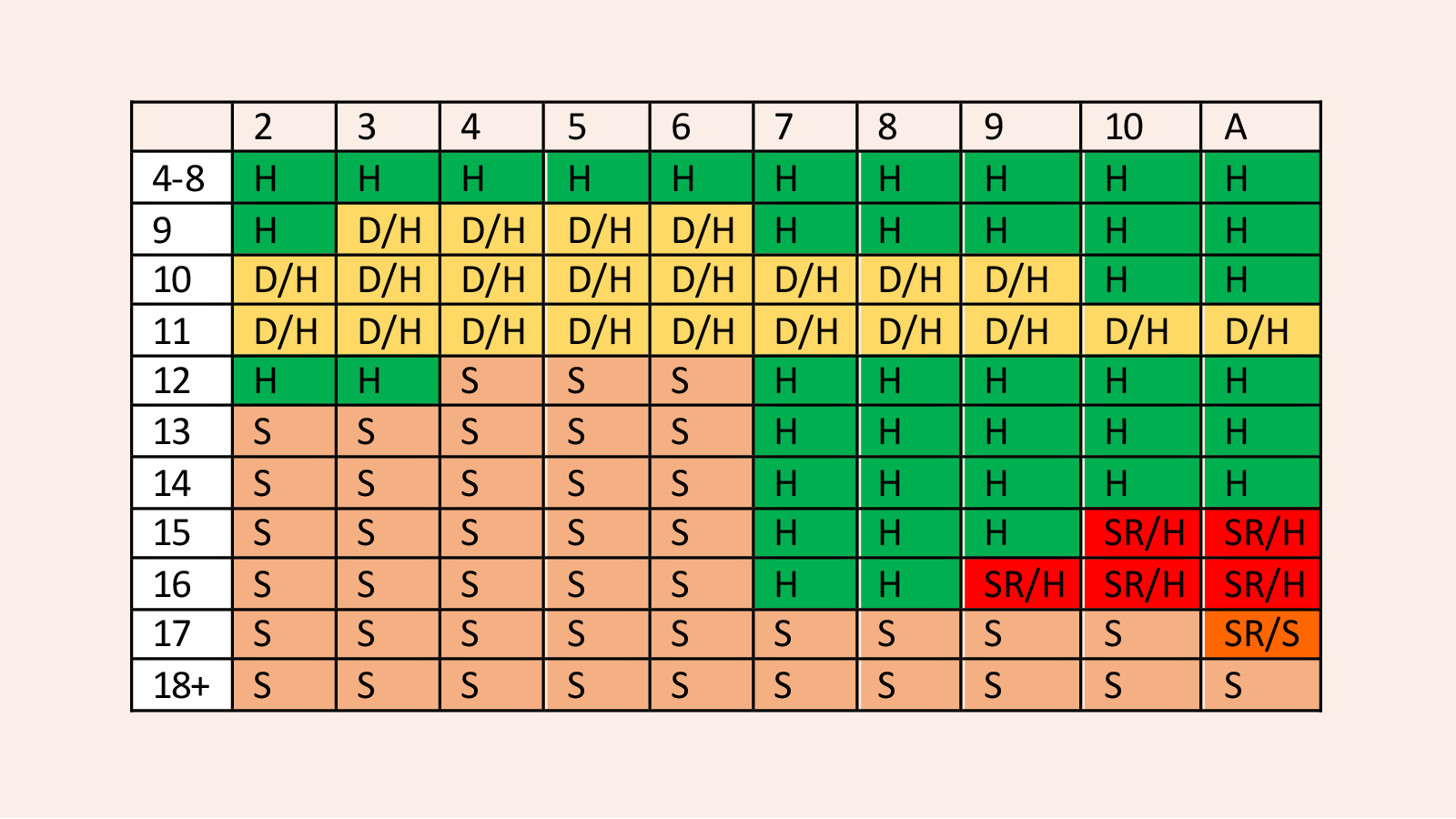 Hard Hands Chart Dealer Hits on Soft 17