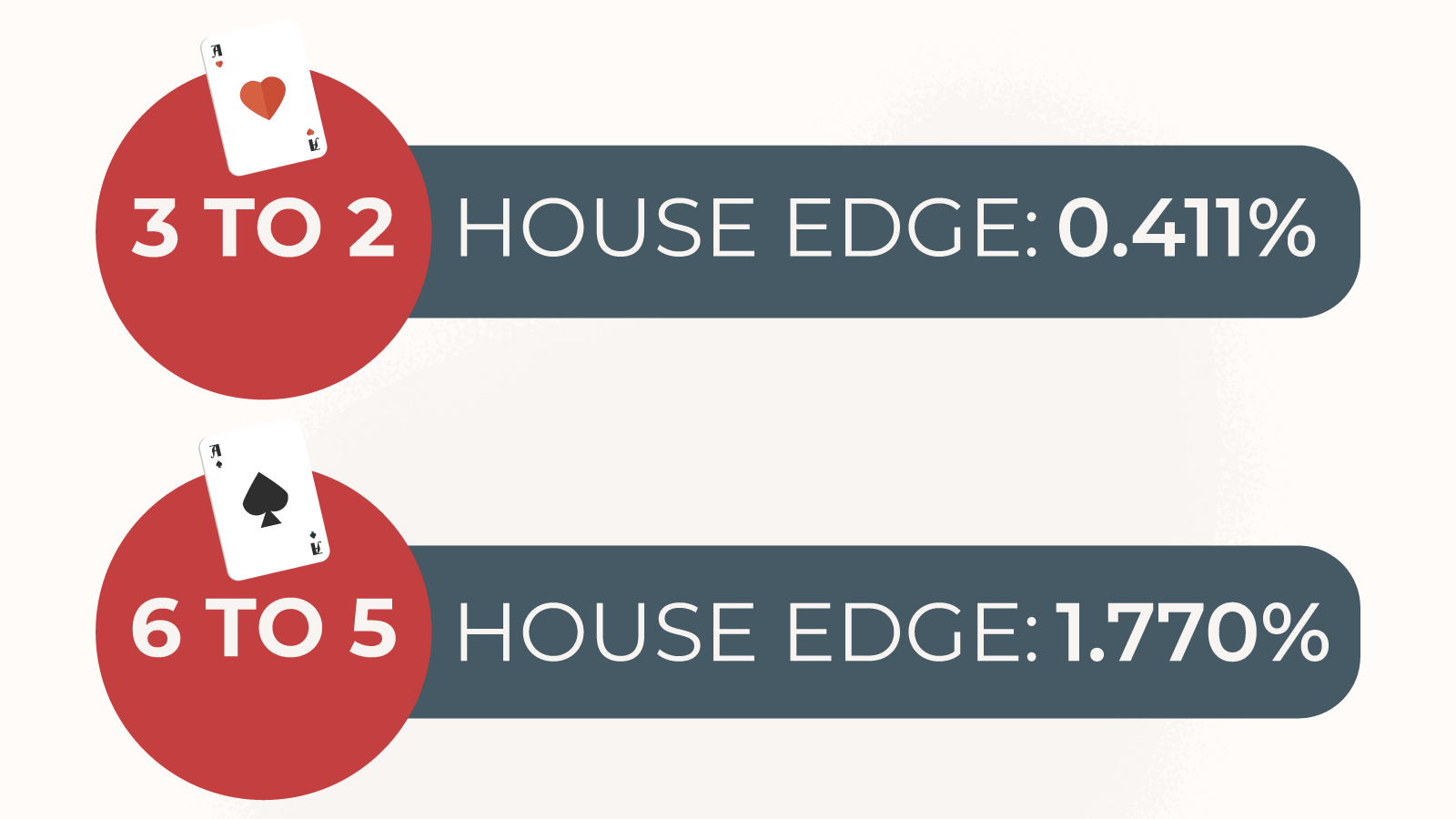 3to2 vs 6to5 blackjack based on house edge