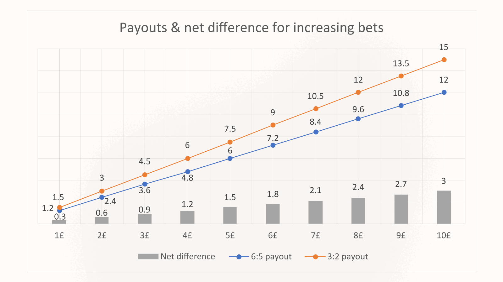 3:2 vs 6:5 blackjack payouts by bet size