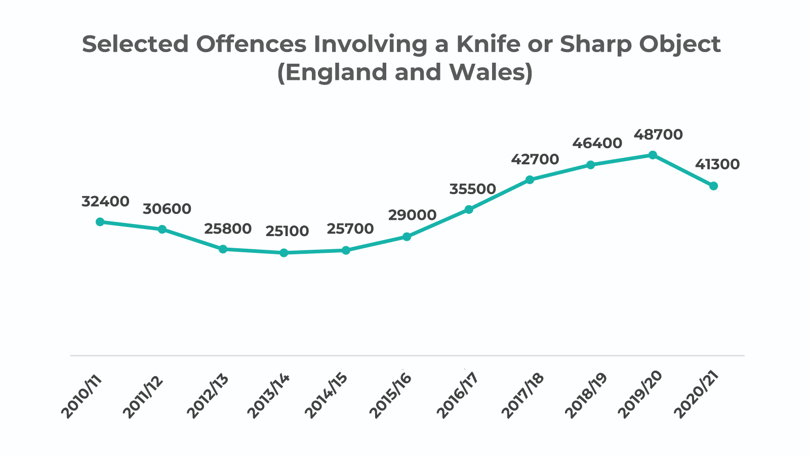 Selected Offences Involving a knife or sharp object (England and Wales)