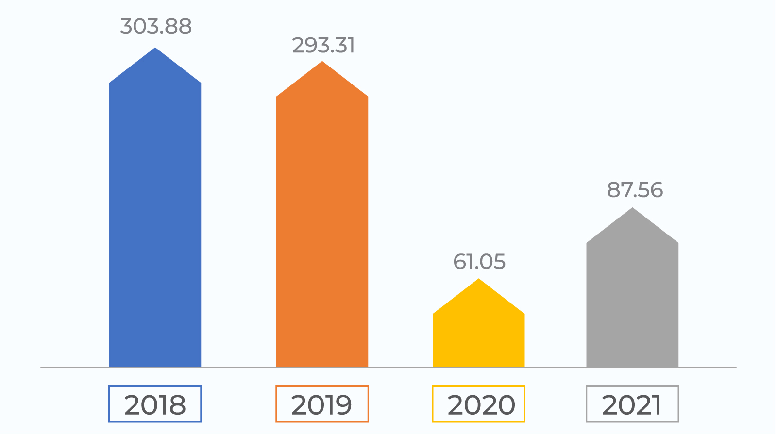 Gross revenue from gaming and gambling in Macau