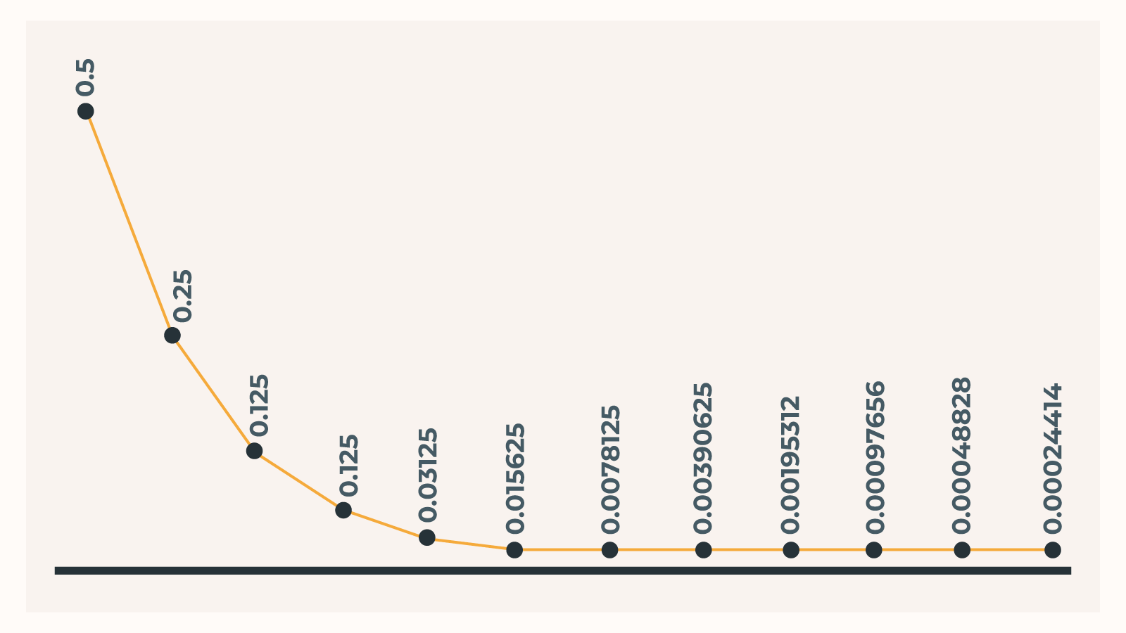 Odds Decrease Quickly Depending on the Number of Coins