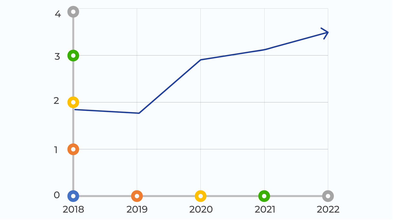 Unemployment rates from 2018 to 2022