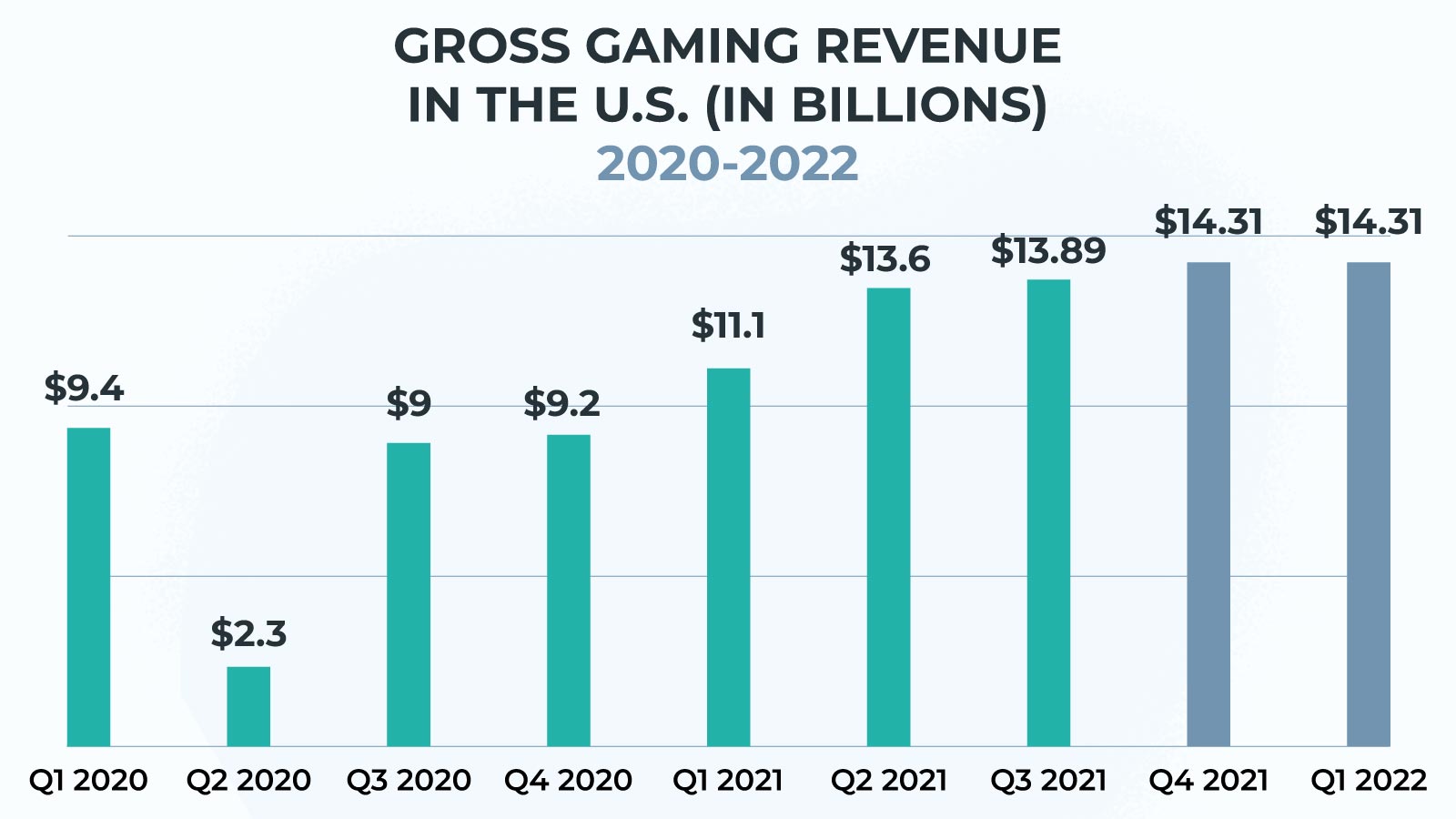 Gross Gaming Revenue in the US