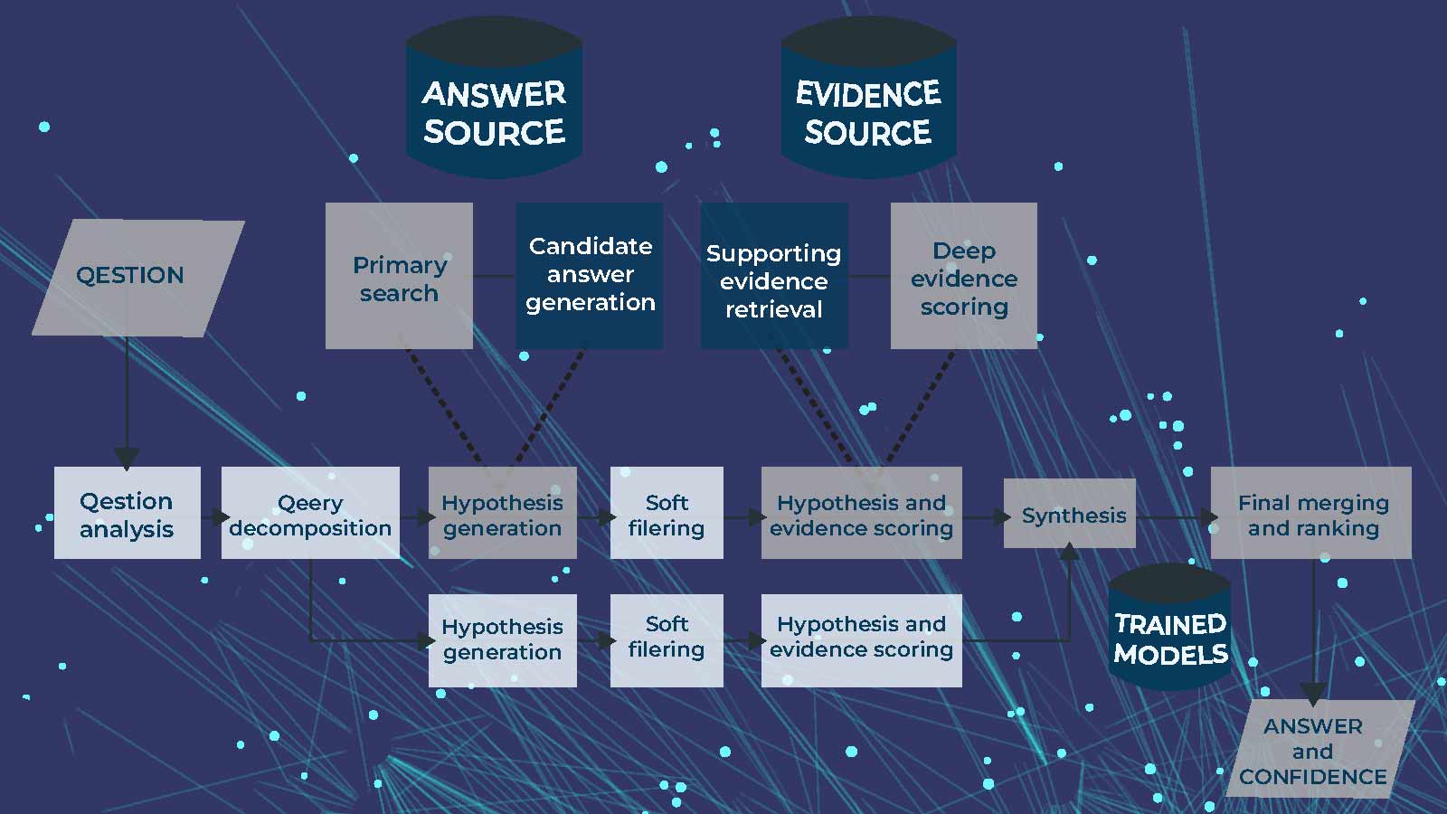 Watson’s “thinking” process