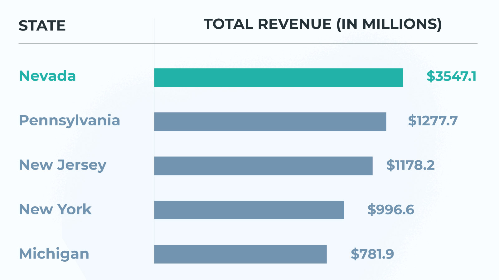 States with the highest gross gaming revenue