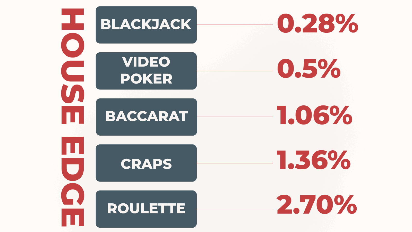 What Casino Games Have the Best Odds