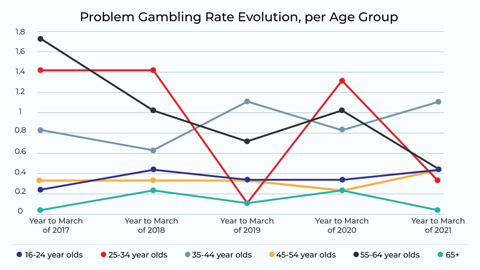 Risk gambling occurrences greatly vary across age groups