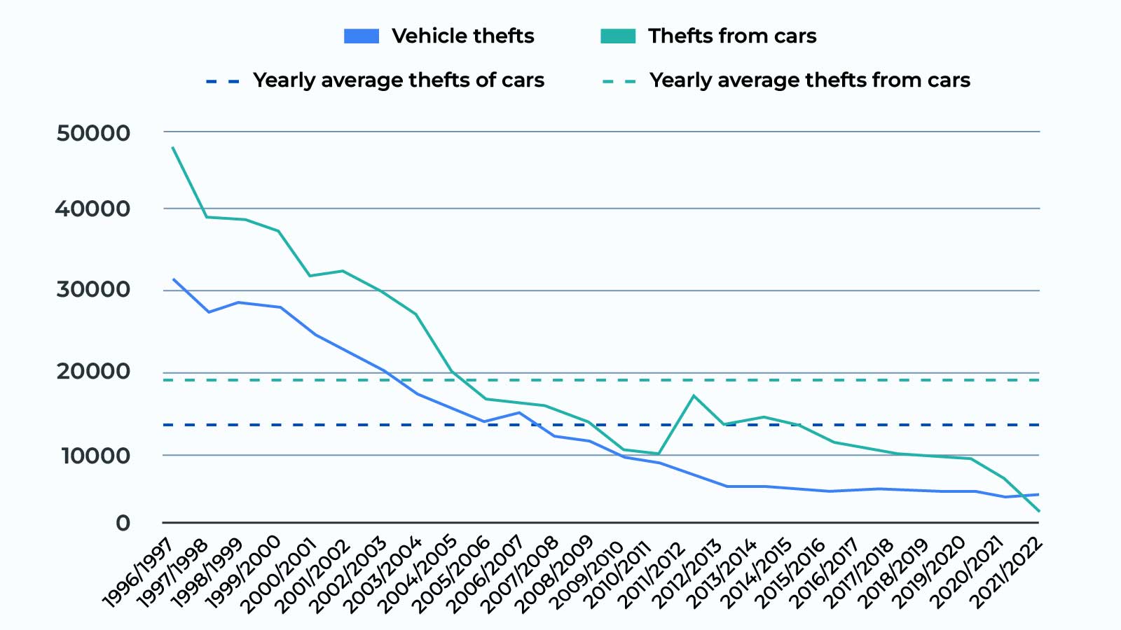 Car thefts in Scotland across the years