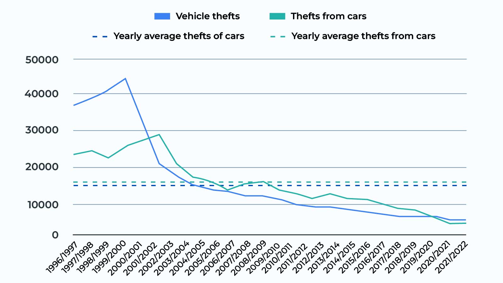 Car thefts in Northern Ireland across the years