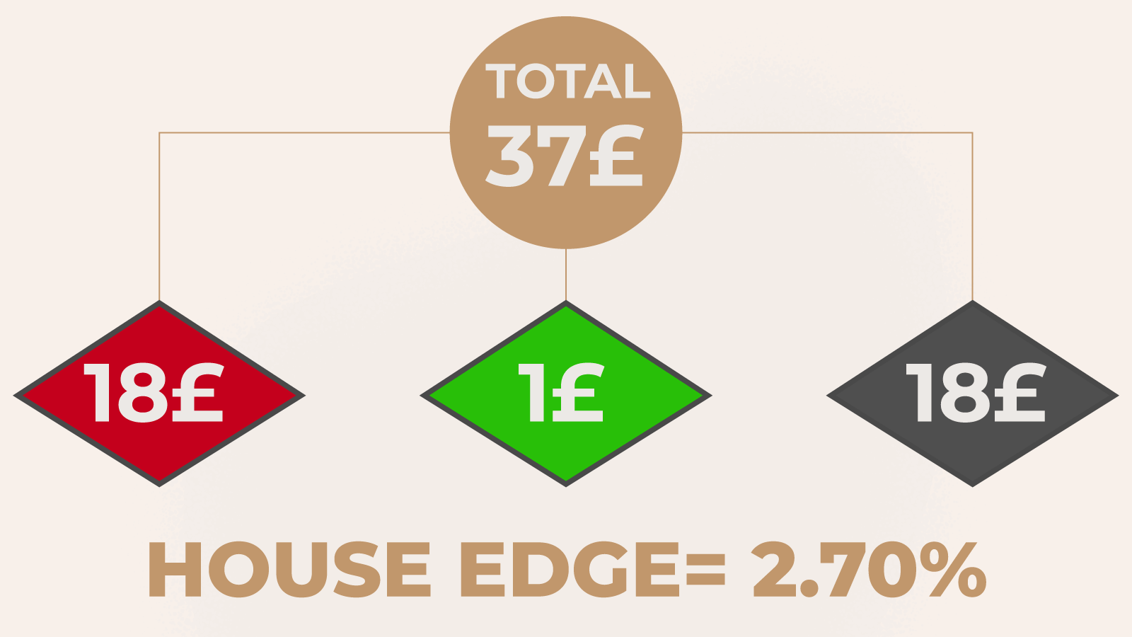 Roulette House Edge & Betting Odds Explained 2023 NZ Guide