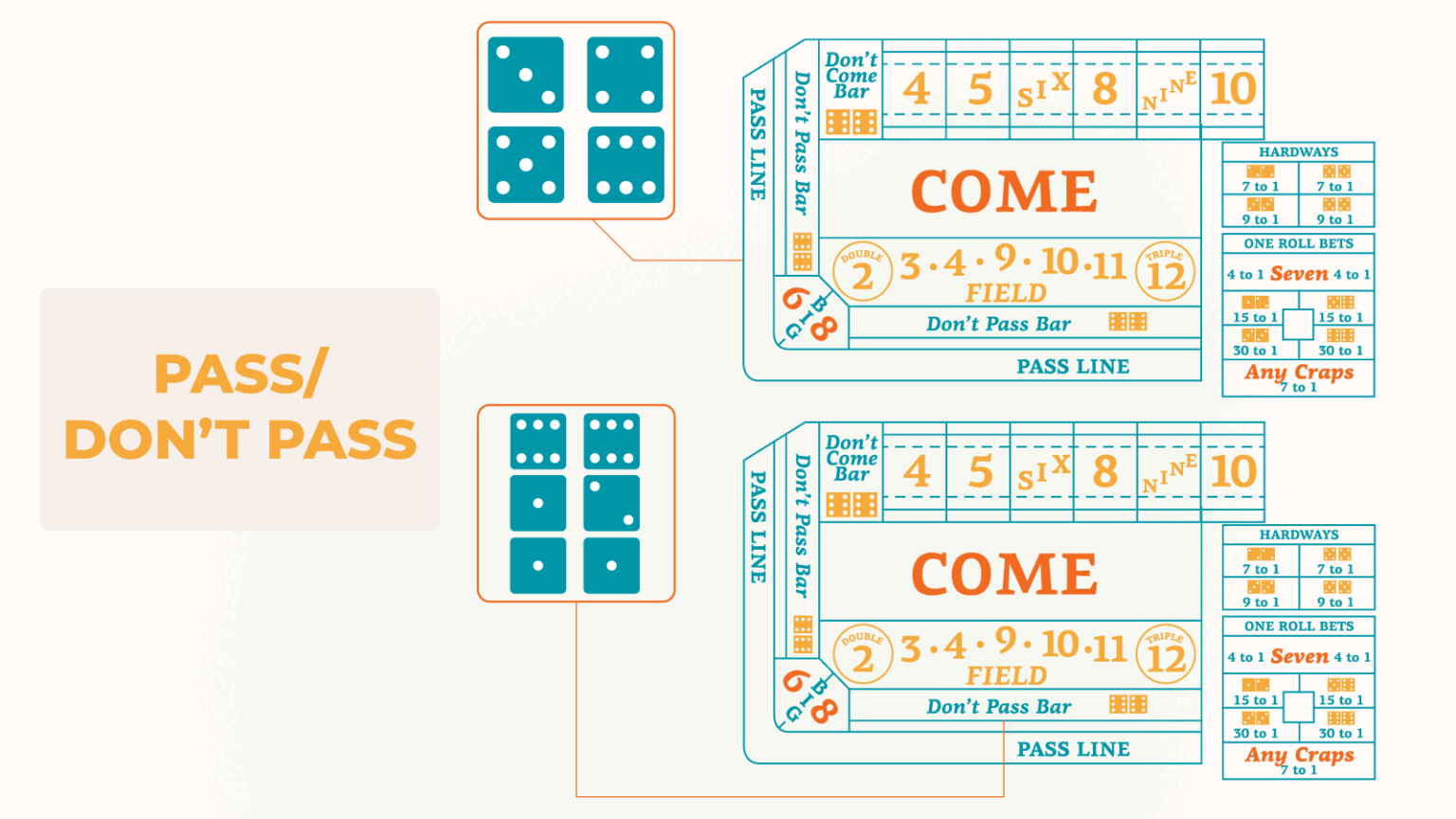Mastering the Craps Table Full Layout Guide