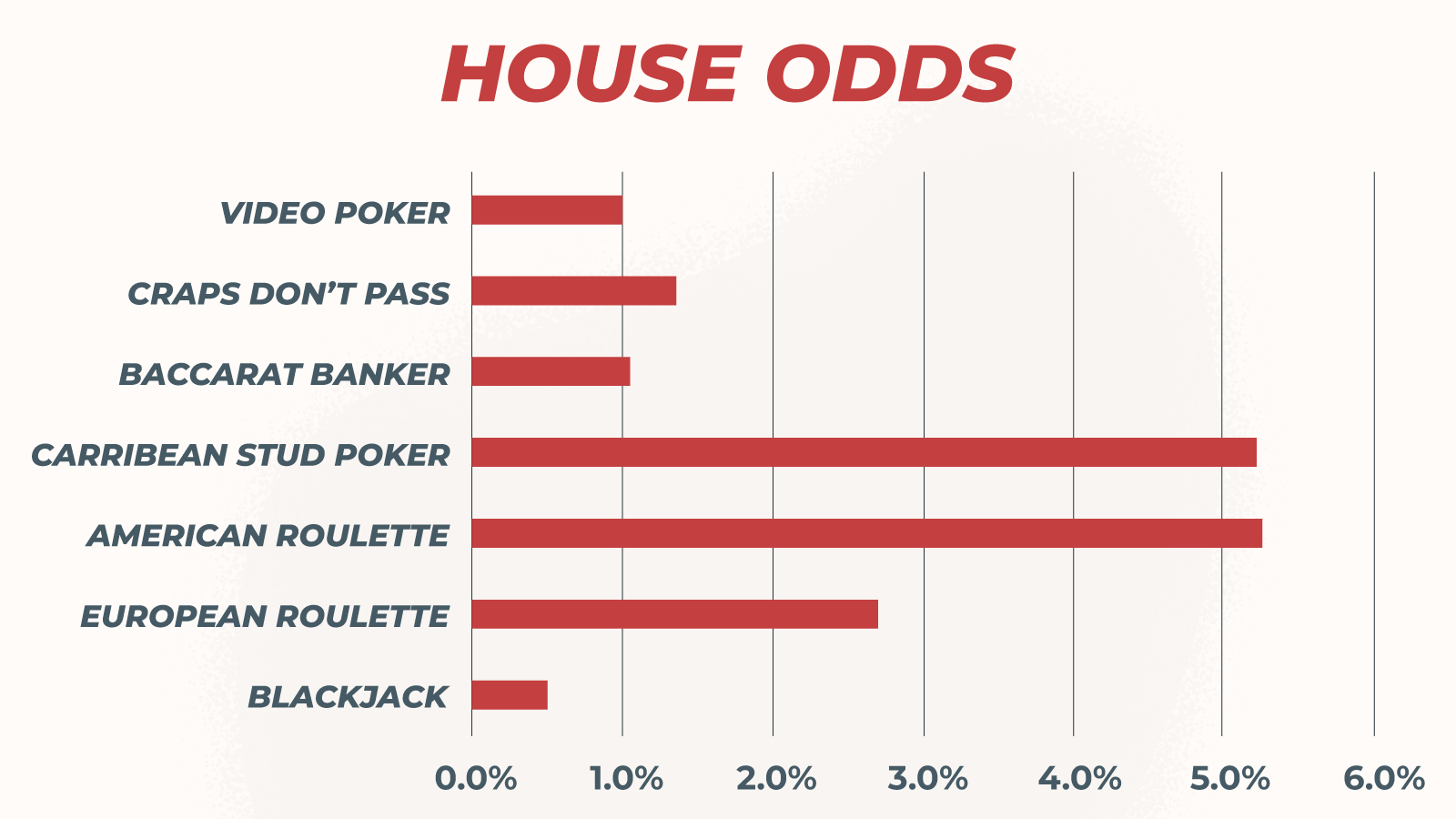 House Odds are Probabilistic in Nature