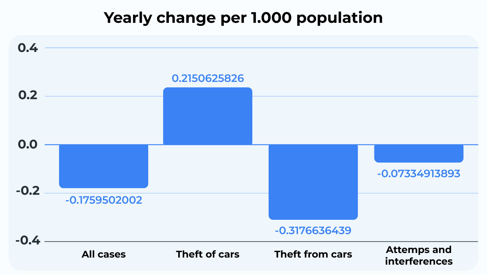 Stolen cars UK change in rates visualized