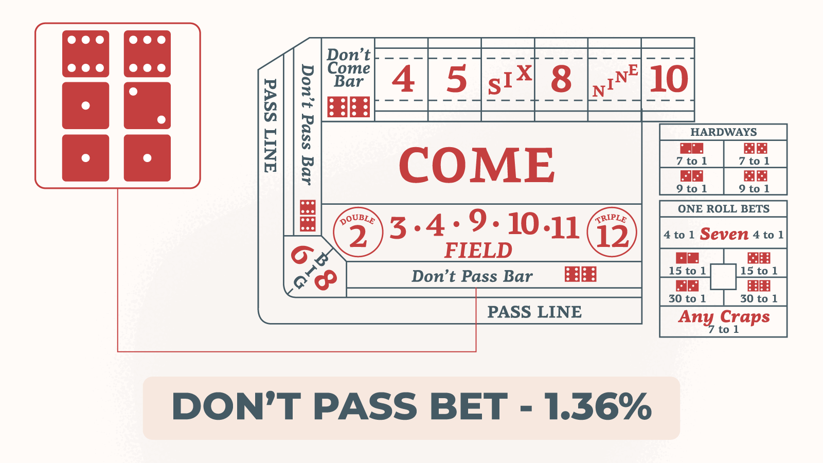 The Best Craps Strategy & Alternatives Complete Guide