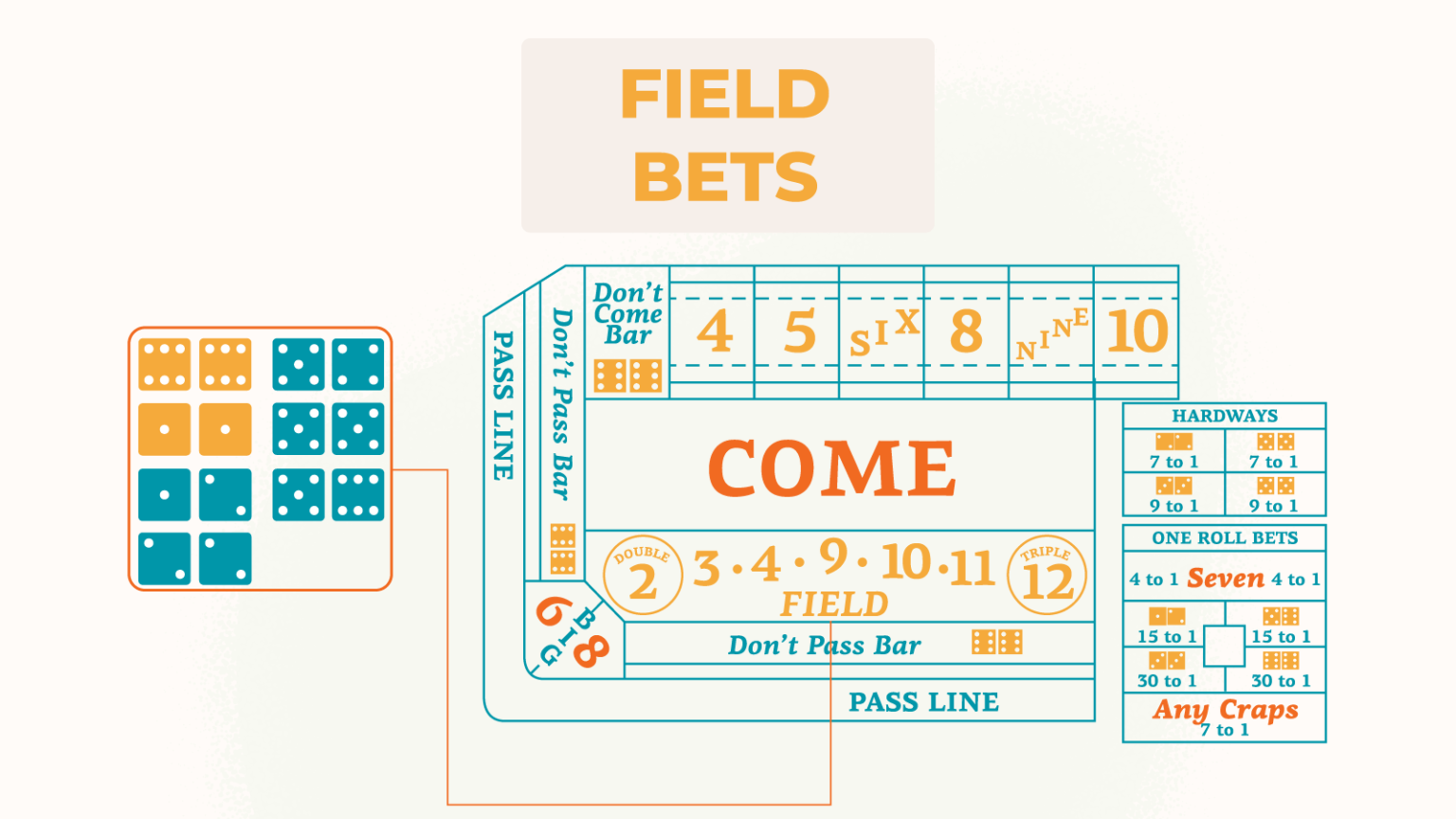 Mastering the Craps Table A Comprehensive Layout Guide