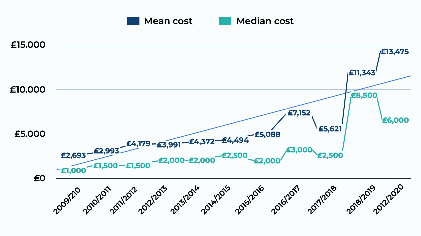 Mean and median costs across time