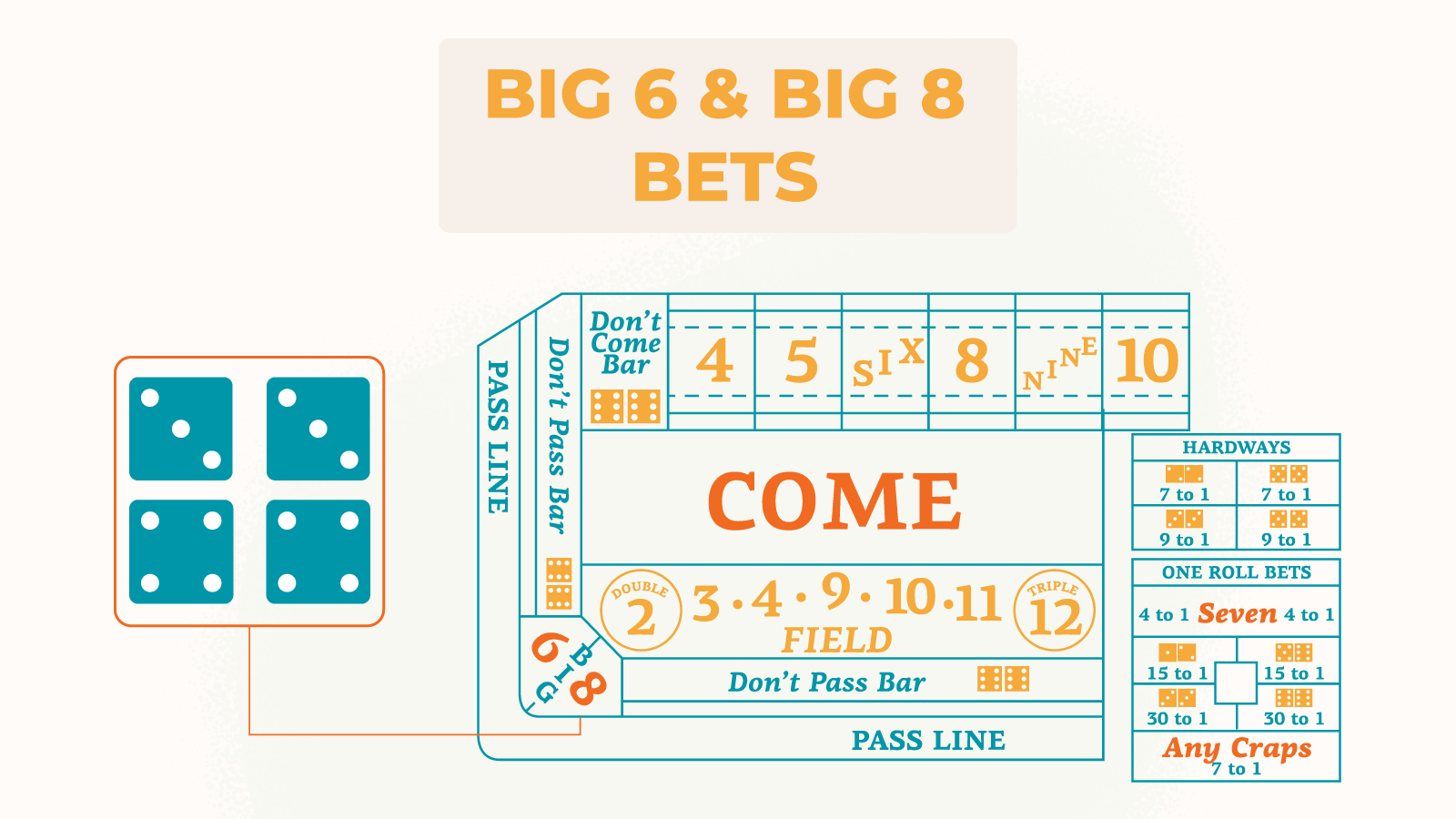Big 6 and Big 8 Bets