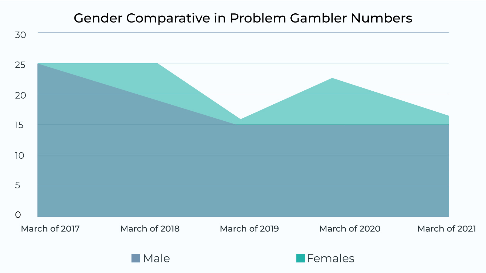 Solutions to problem gambling issues also reduce the numbers of both low-risk and medium-risk players