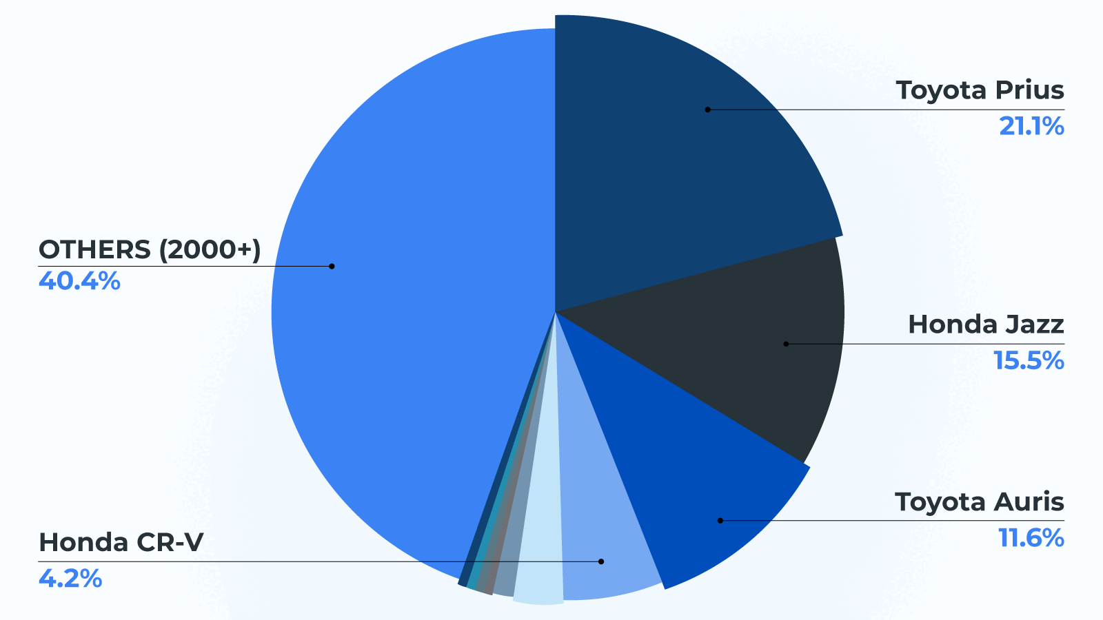 Share of the first 13 top cars for catalytic