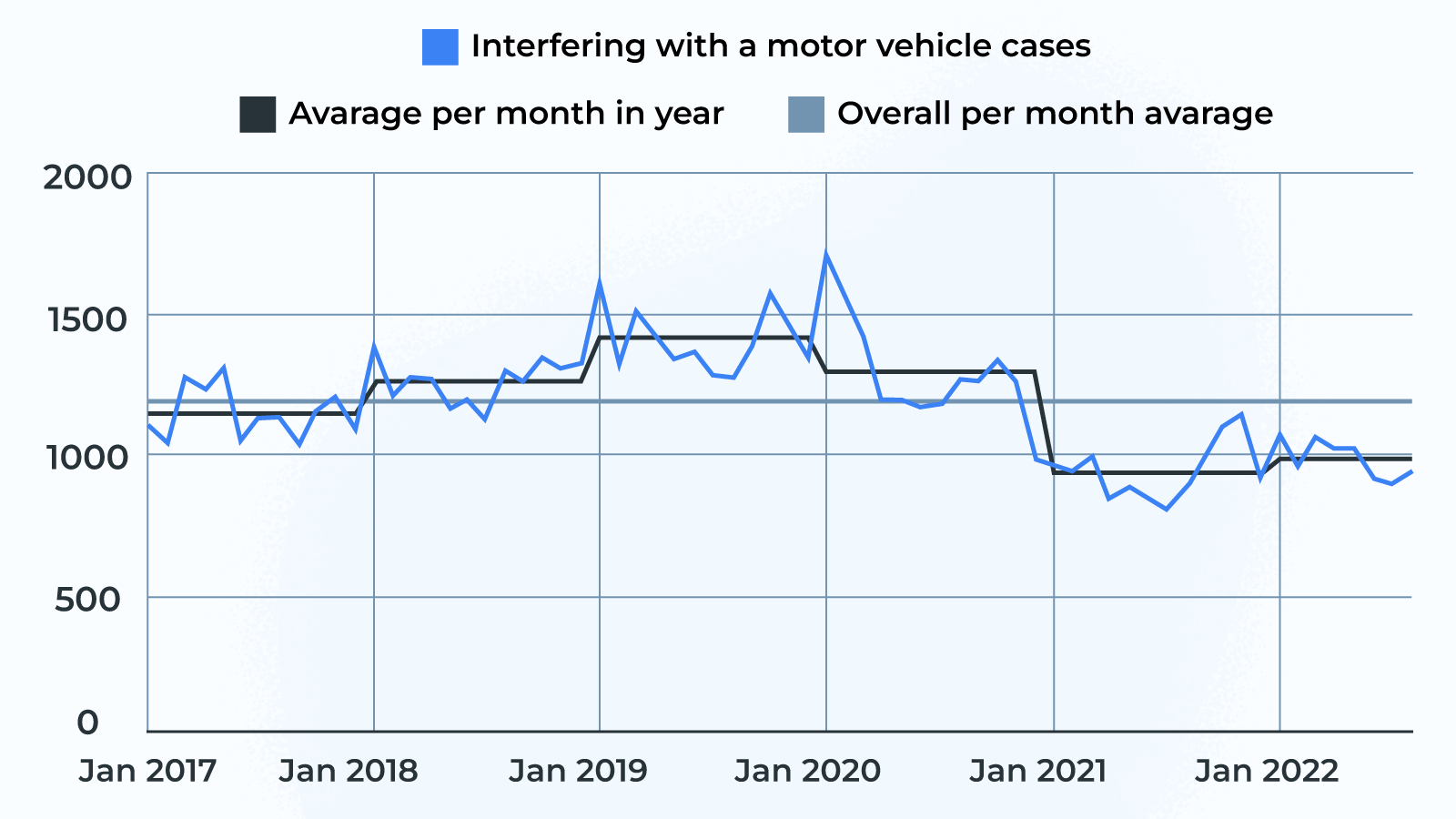 At a glance Change in motor vehicle interference cases