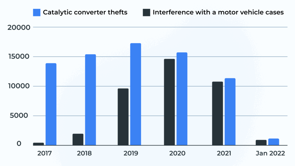 UK Catalytic Converter Theft Odds Explained Plus Prevention Tips