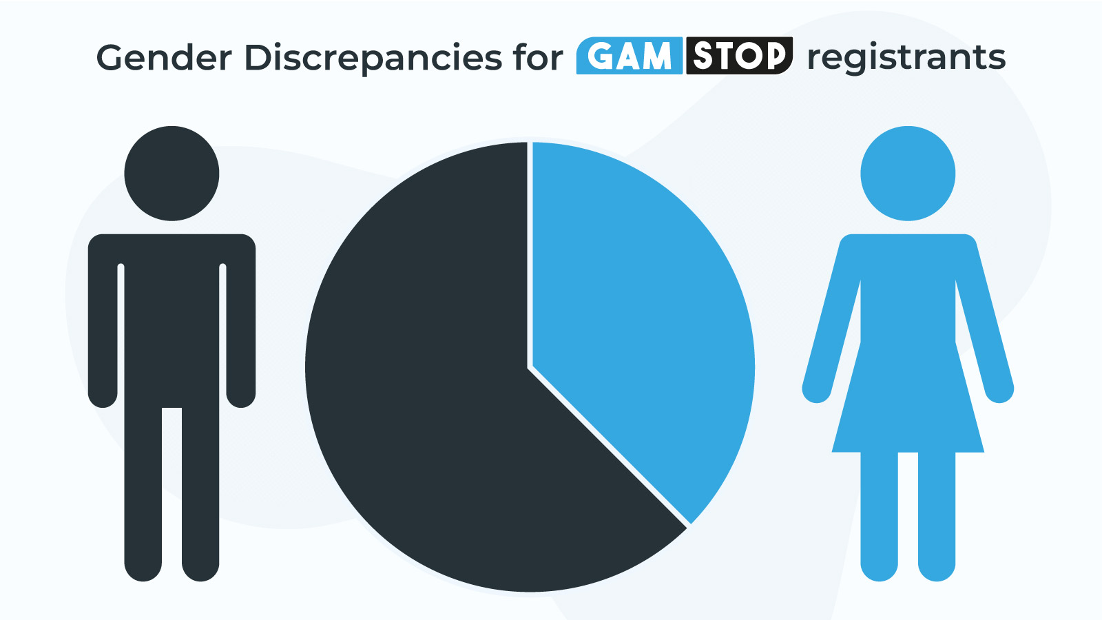GAMSTOP gambling exclusion related customers differ based on gender