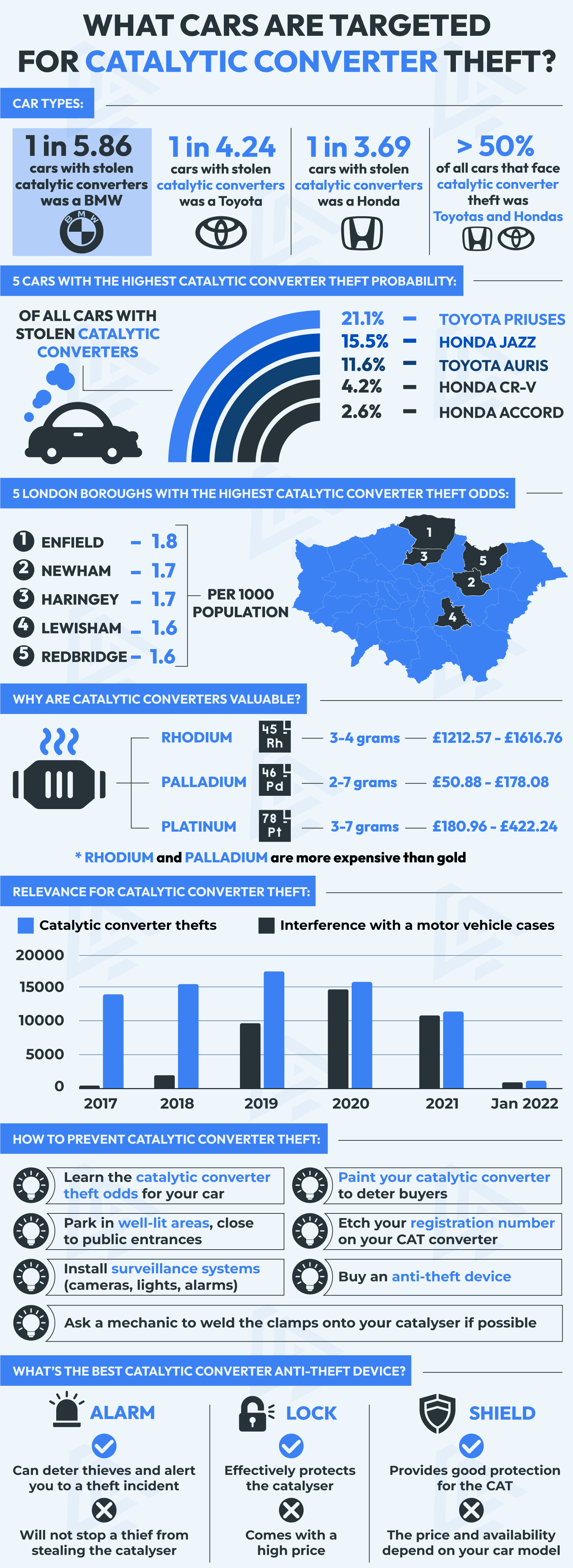 What cars are targeted for catalytic converter theft - Infogrphic