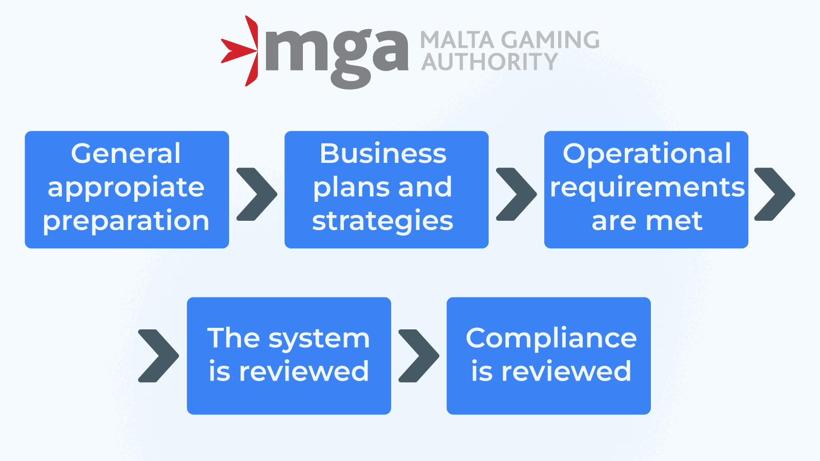 The case of the Malta Gaming Authority