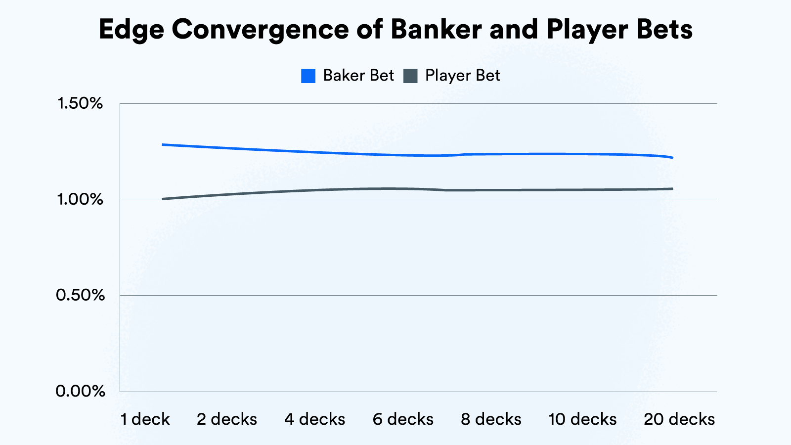 Baccarat Edge as the Deck Number Increases