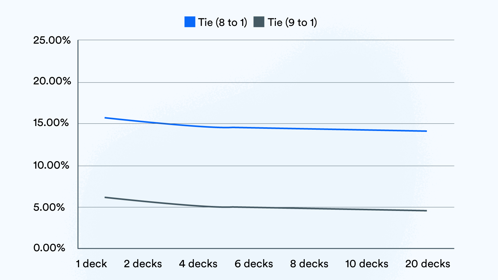 Baccarat Edge Convergence for Tie Bets