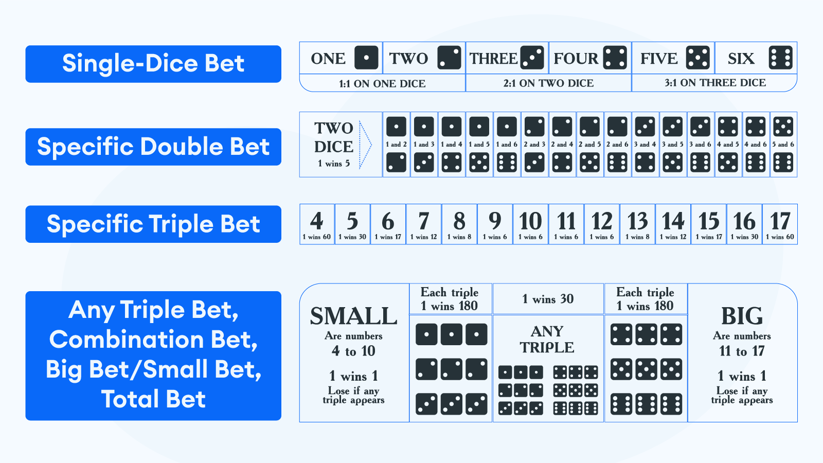 Overview of Sic Bo Bet Types