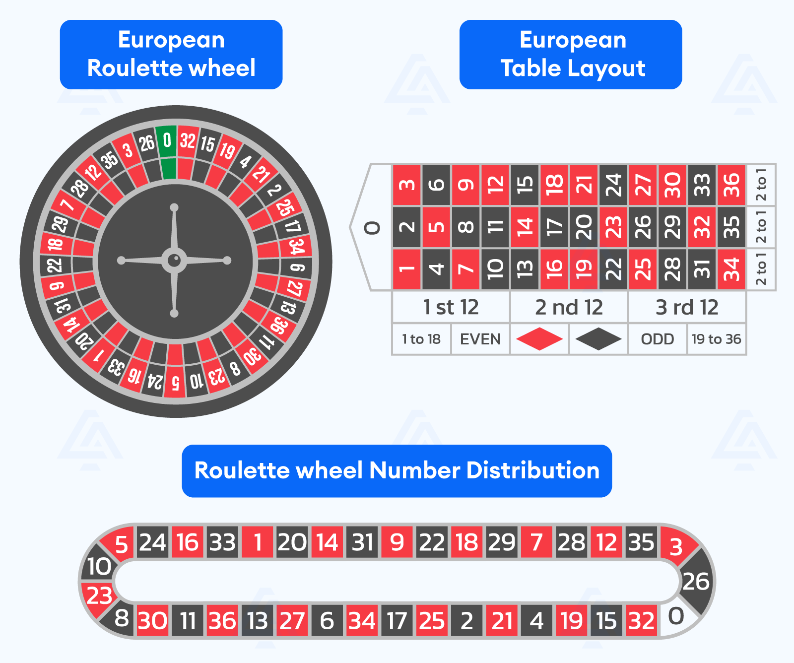 Roulette Wheel Layout At James Marts Blog