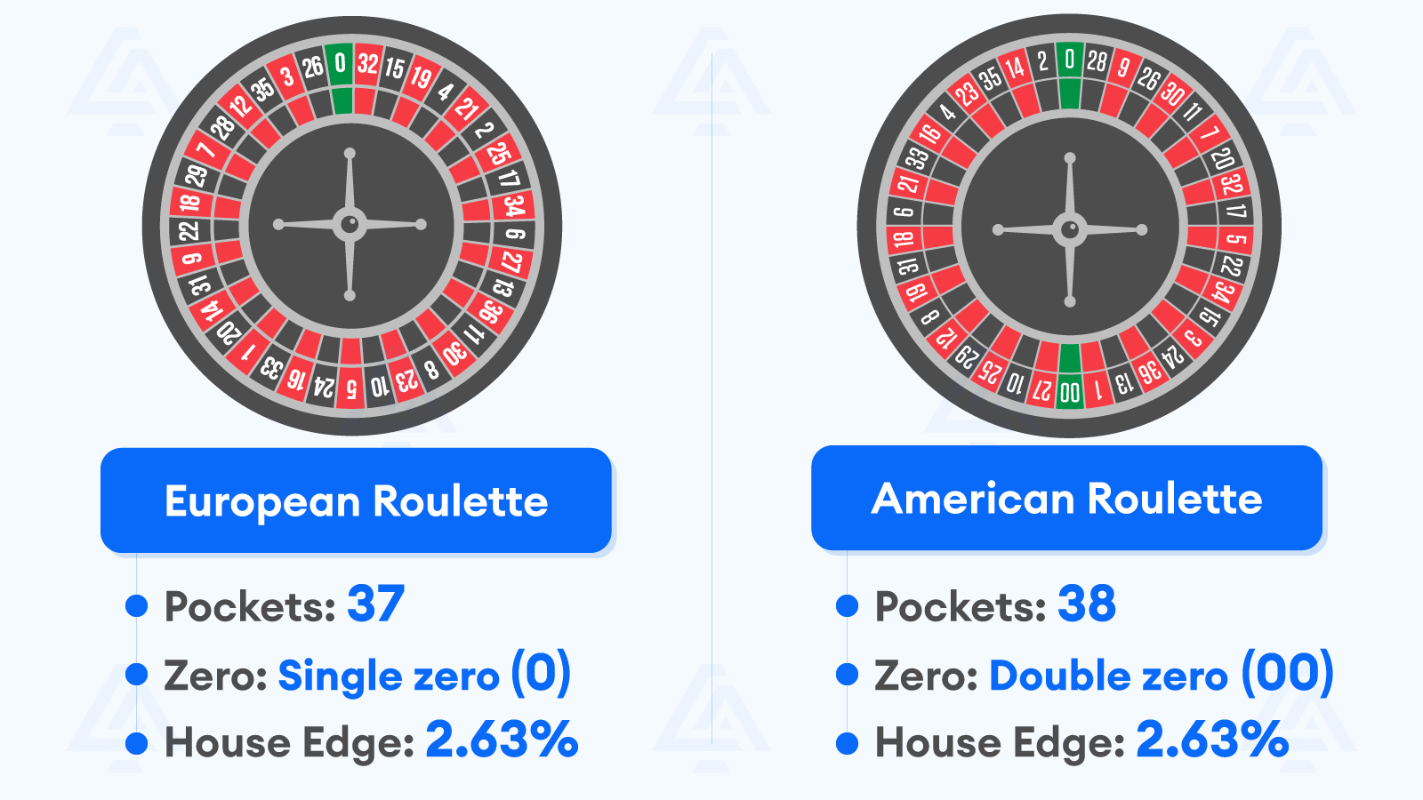 Key Differences between American and European Roulette