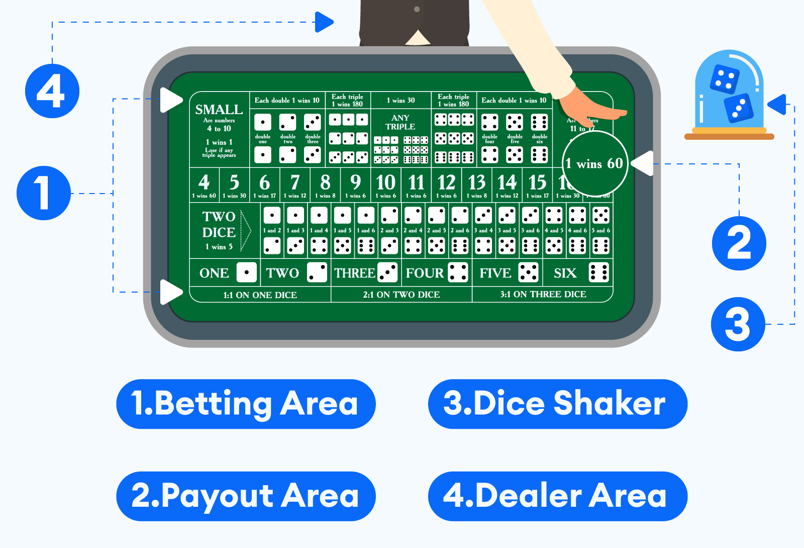 Sic Bo Beginner Facts: Table Layout
