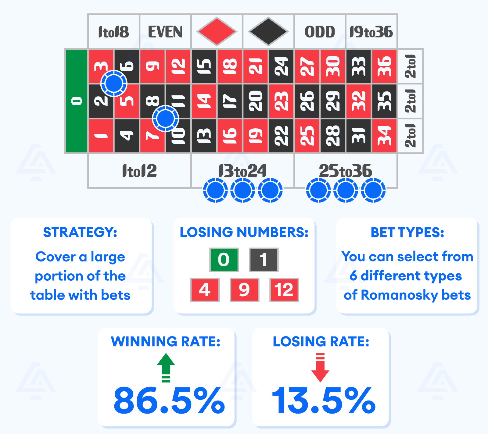 The basics of the Romanosky Roulette strategy