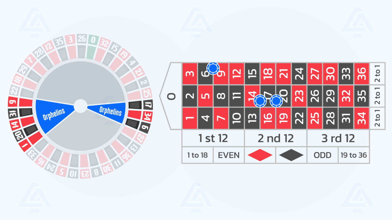 Conquer the Wheel with Orphan Bets Orphelins Roulette Guide