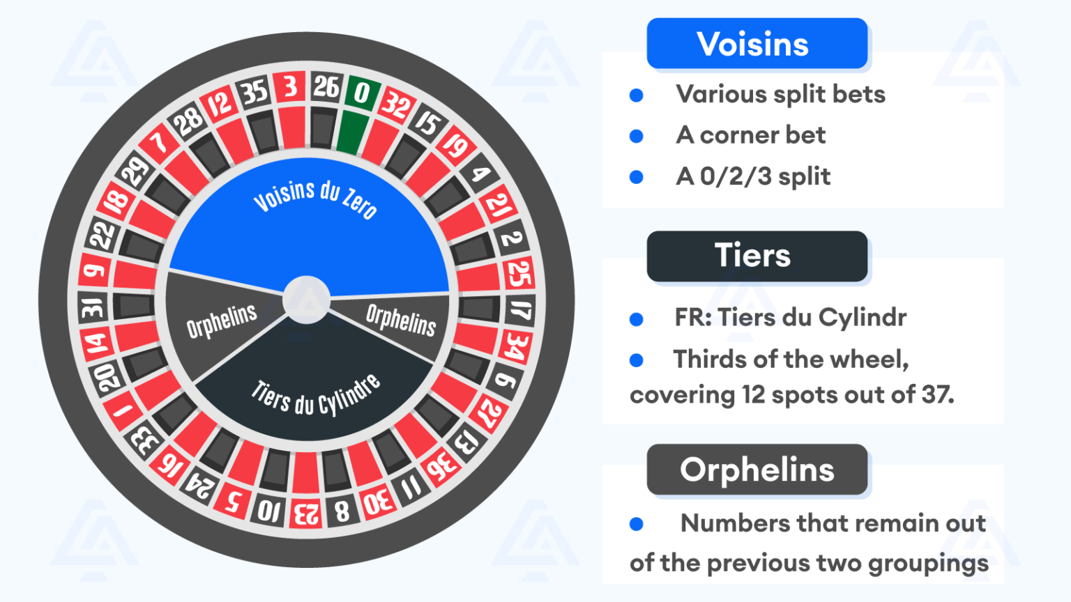 Learn How to Use The Voisins du Zero Roulette Strategy
