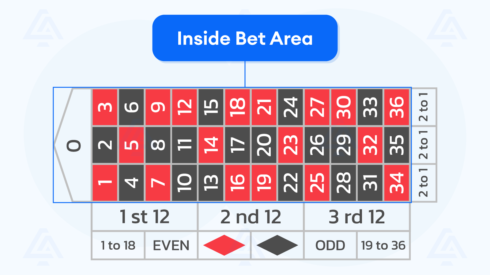 Inside Bet Area on the Roulette Table