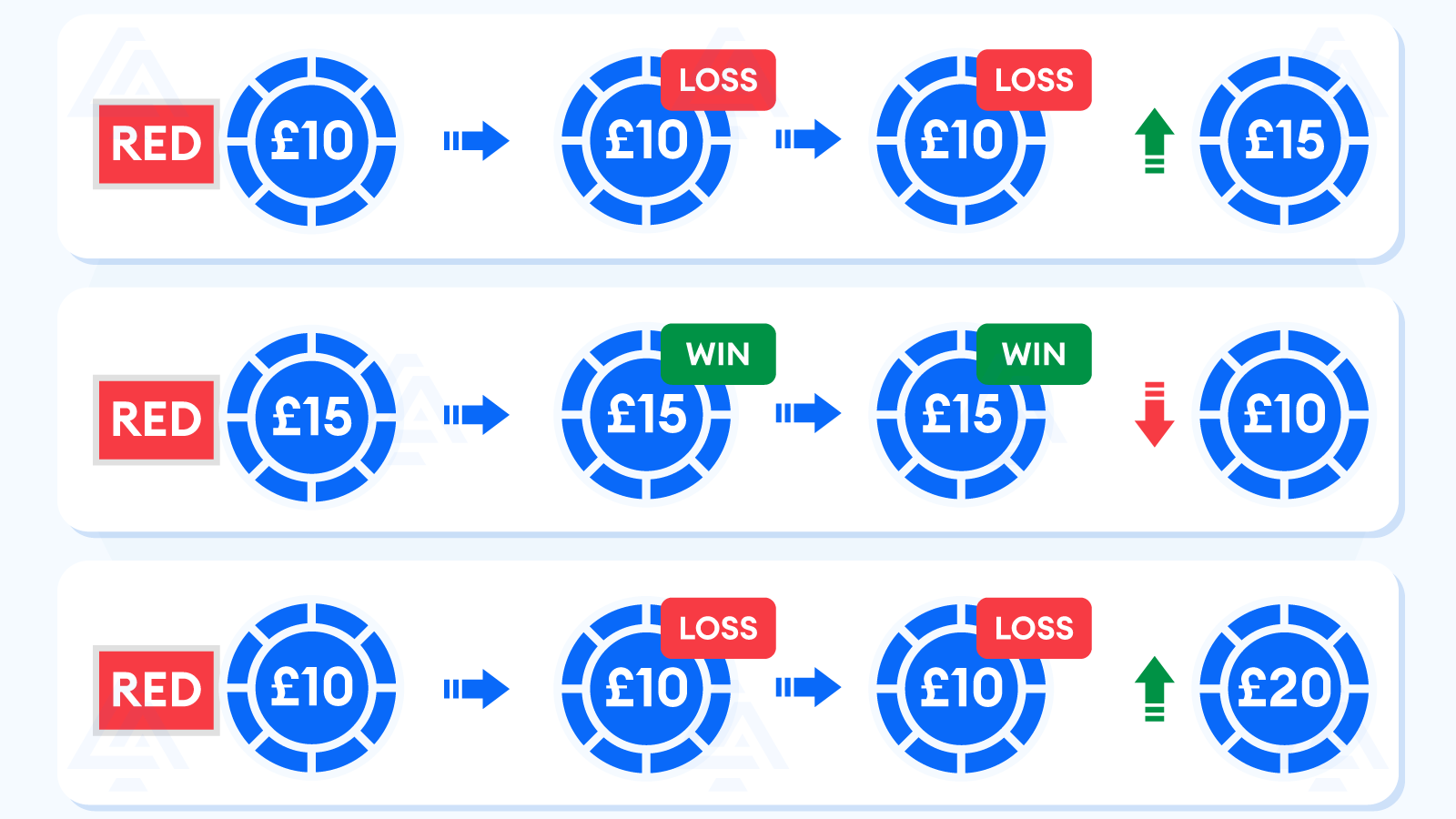 Roulette Red, Black Strategy Exemplified